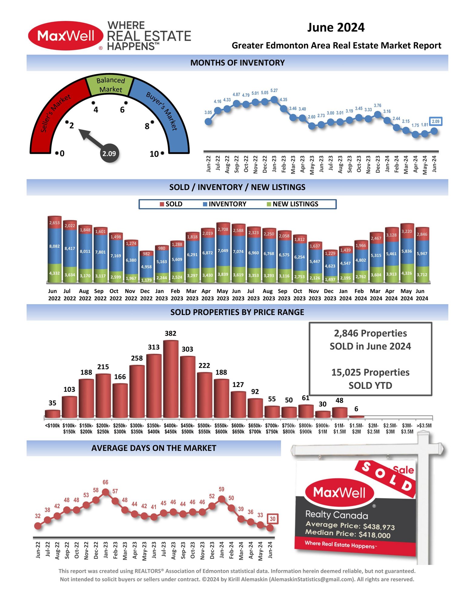 June 2024 Maxwell Realty YEG Market Results 